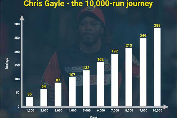 Chris Gayle became the first batsman to reach 10,000 runs in T20 cricket