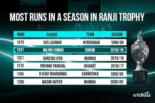 Jaffer amassed 1260 runs for Mumbai ten years ago in the 2008/09 which was then record for Mumbai in a season.