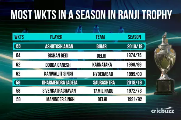 Aman surpassed the 44-year record by veteran left-arm spinner Bishan Bedi.