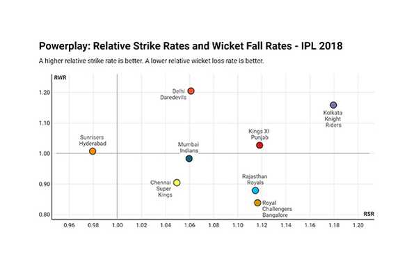 A higher relative strike rate is better. A lower relative wicket loss rate is better.