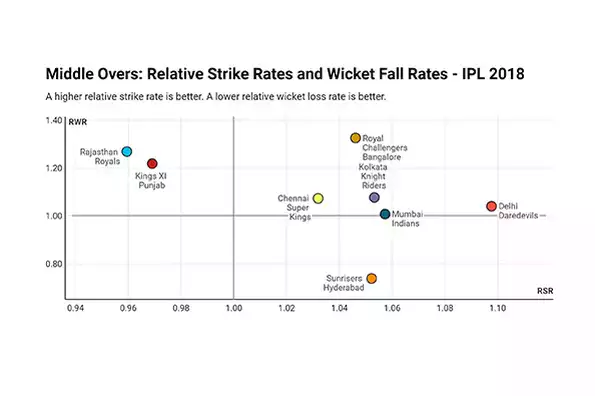 A higher relative strike rate is better. A lower relative wicket loss rate is better.