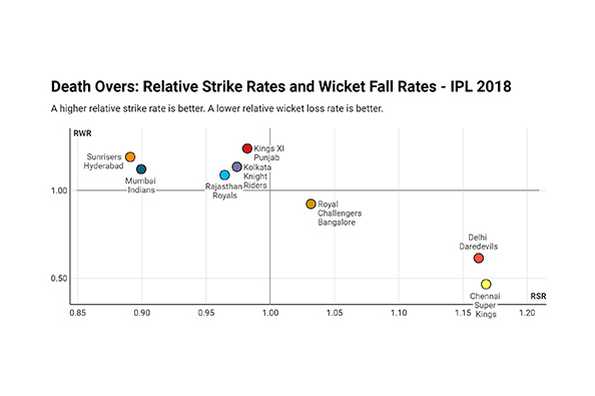 A higher relative strike rate is better. A lower relative wicket loss rate is better.