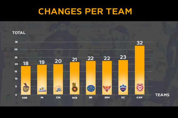 KXIP never played the same eleven in consecutive games