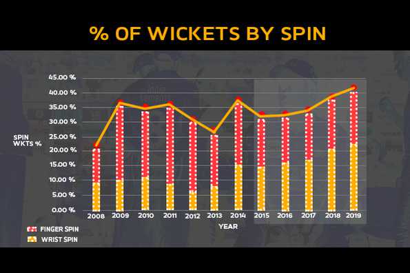 For the first time in an IPL season the spinners have taken more than 40 per cent of the wickets