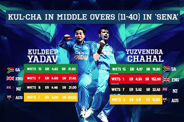 India have richly-benefitted from the Kuldeep-Chahal ploy since losing to Pakistan in the 2017 Champions Trophy final