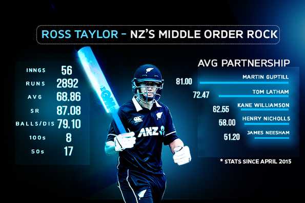  New Zealand's batting numbers can be largely attributed to the batting colossus in Ross Taylor