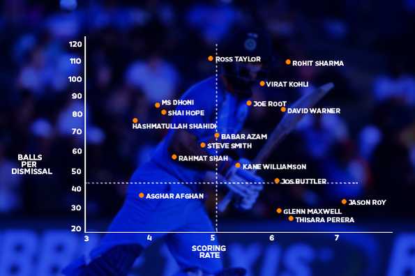 Among the 46 batsmen facing 1000-plus deliveries between overs 11 and 40 since April 2015, Dhoni's strike rate of 68.22 is only ahead of Asghar Afghan (63.01)