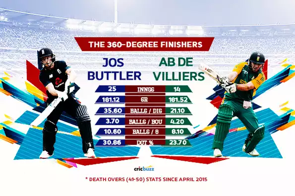 Buttler hits a boundary every 3.7 deliveries which is more than twice better than the global average of 7.9.