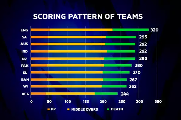 England are the masters of death overs with the bat