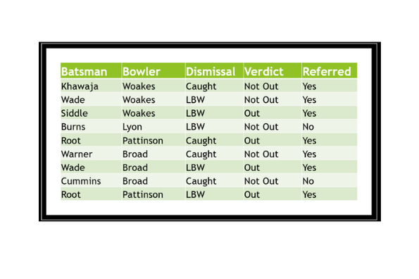 Here's every wrong decision made by Joel Wilson in first Test as Elite ump.. (Like the gods, Deepu keeps a list too)