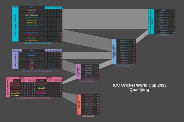 Current Standings & Qualification Structure [Infographic: Bertus de Jong]