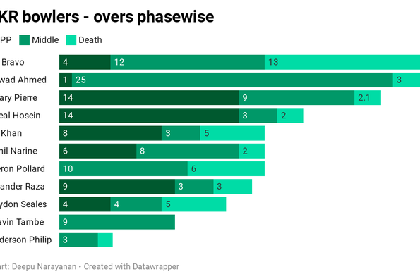 How TKR bowlers have fared in different phases