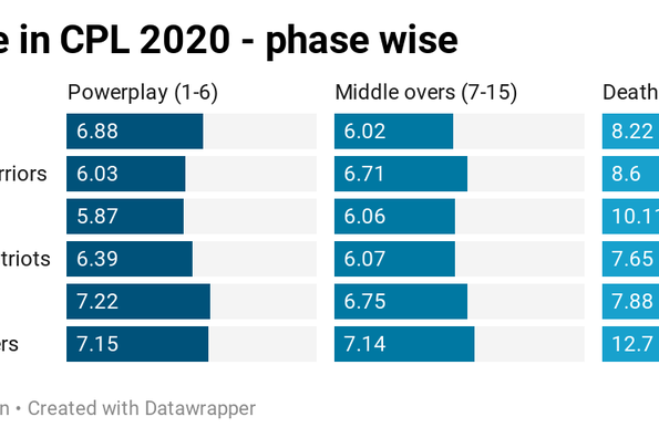 TKR have been second best in the PowerPlay but unmatched in the next two phases with the bat