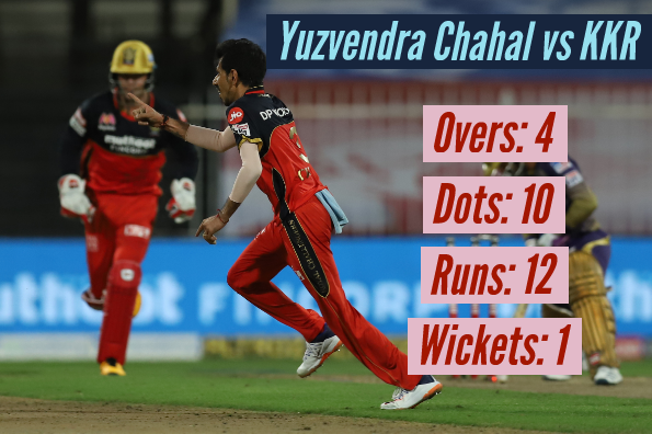 Chahal bowled 10 dots balls in his exceptional spell