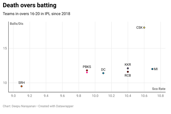 SRH have lost most wickets in the death overs and their scoring rate is lowest as well. 