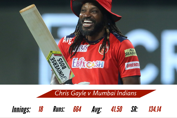 Can Gayle add to his exploits against MI