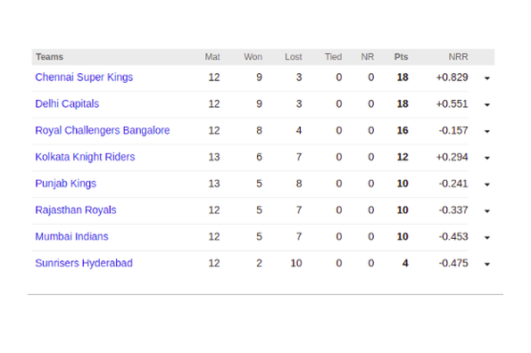 Here's the points table for you