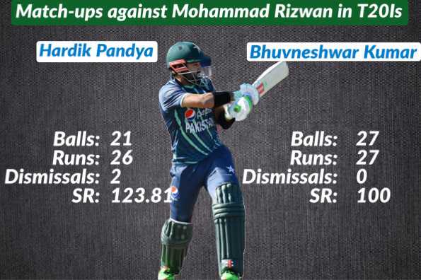 Can Rizwan get the better of Hardik and Bhuvneshwar?