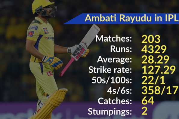 Ambati Rayudu bids adieu