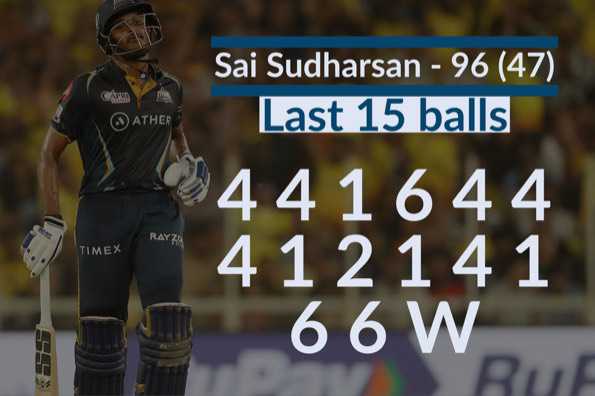 Sudharsan smashed 48 off the last 15 balls