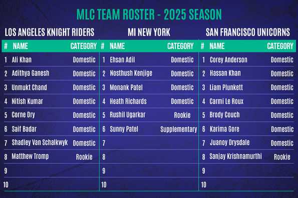 LAKR, MI NY and SF Unicorns domestic rosters.