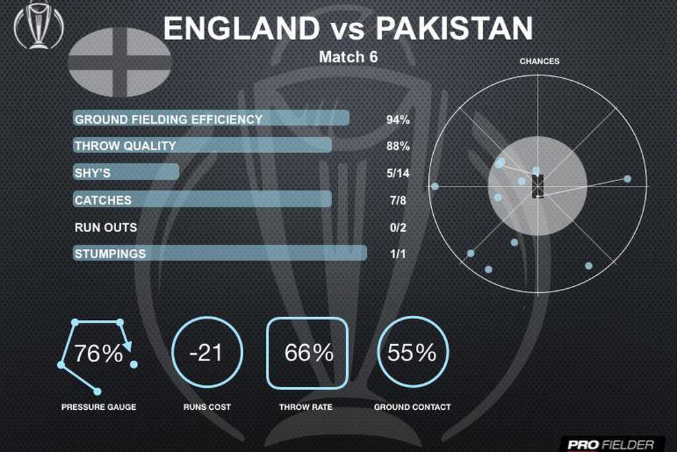 ProFielder's assessment of England's fielding performance against Pakistan