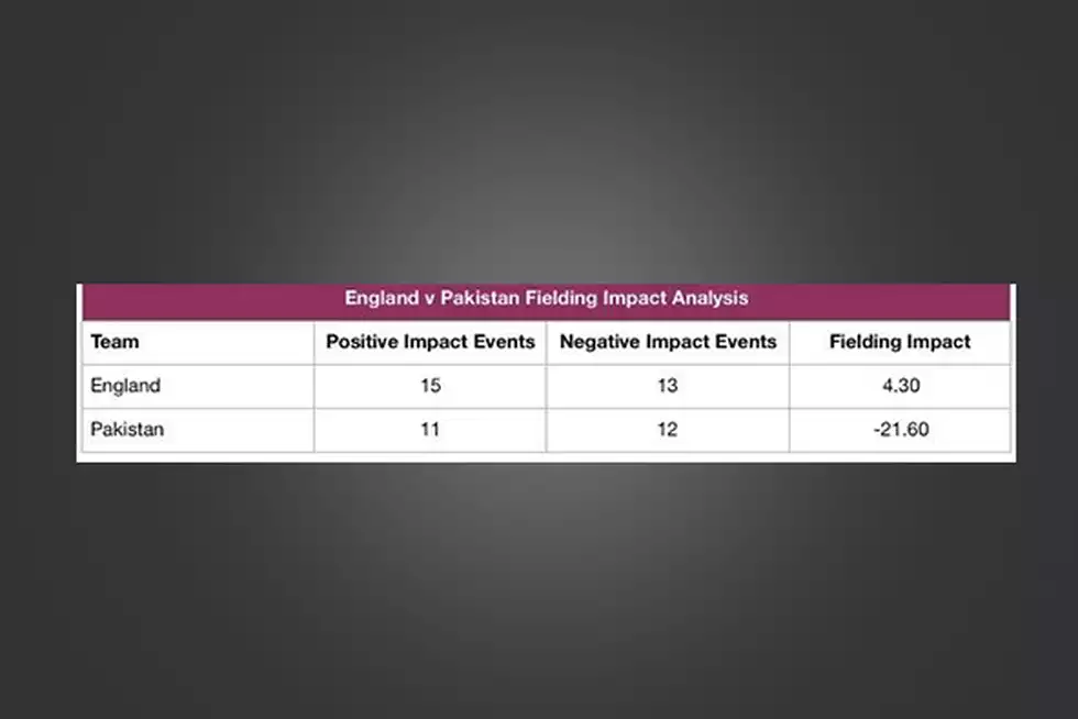  While ProFielder gave England a negative rating for their performance against Pakistan, CricViz saw it another way