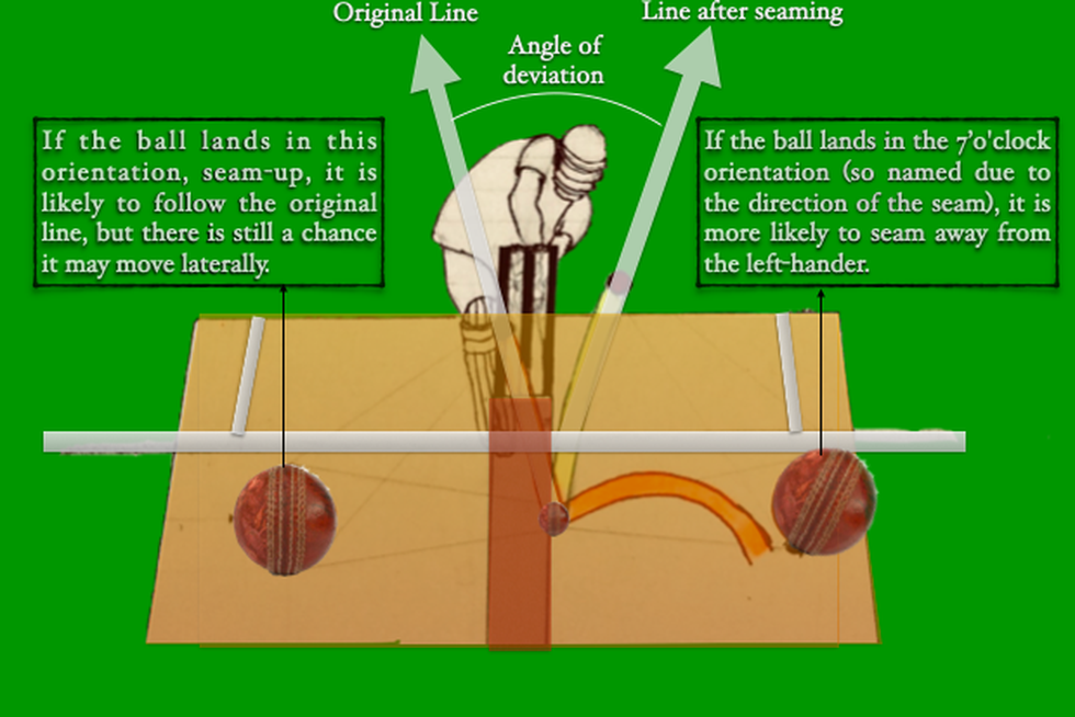 An away-seaming ball from the batsman's point of view