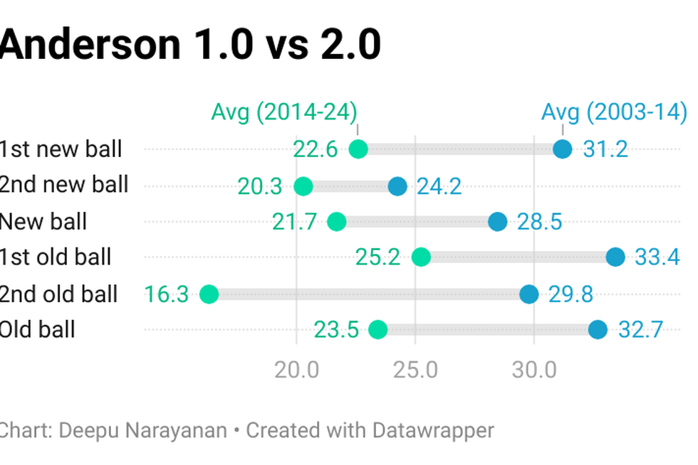  Anderson 1.0 vs 2.0