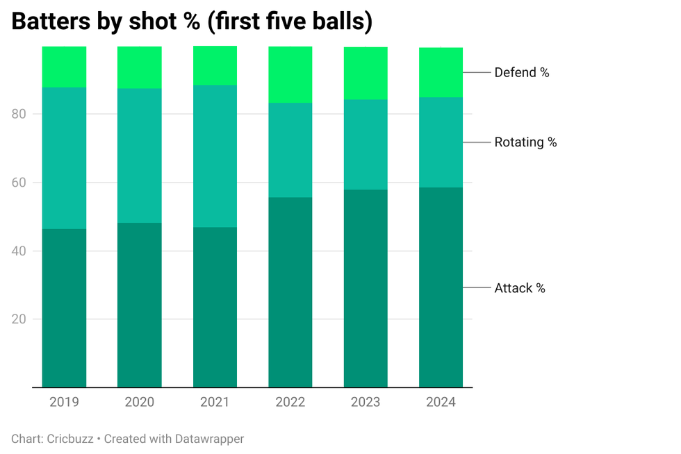 Batters by shot percentage (first five balls)