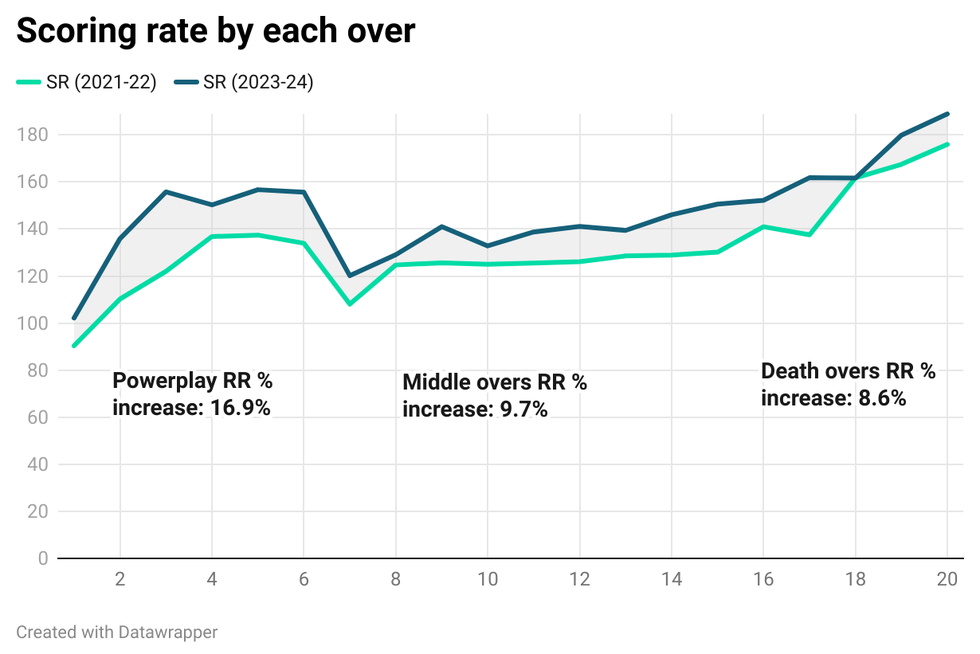 Scoring rates overwise