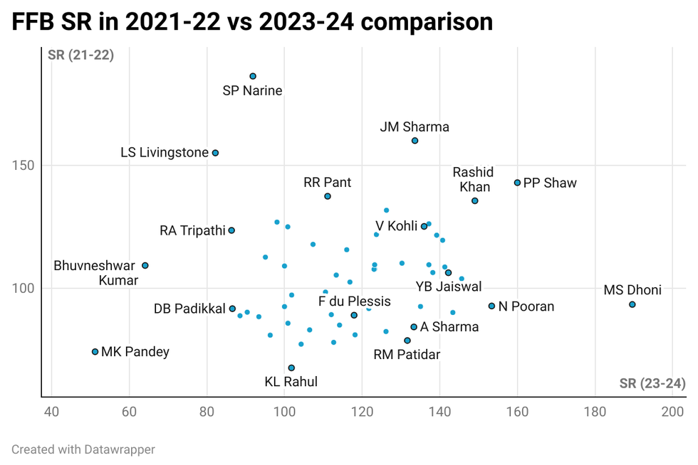 FFB SR in 2021-22 vs 2023-24 comparison